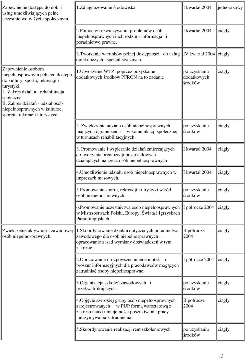 IV kwartał 2004 Zapewnienie sbm niepełnsprawnym pełneg dstępu d kultury, sprtu, rekreacji i turystyki. I. Zakres działań - rehabilitacja spłeczna II.