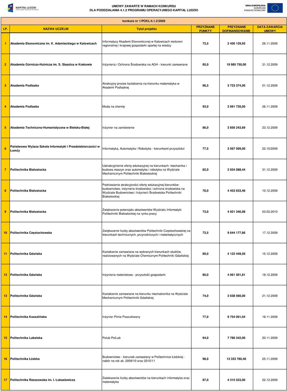 Adamieckiego w Katowicach Informatycy Akademi Ekonomicznej w Katowicach motorem regionalnej i krajowej gospodarki opartej na wiedzy 73,5 2 450 129,93 26.11.2009 2 Akademia Górniczo-Hutnicza im. S.