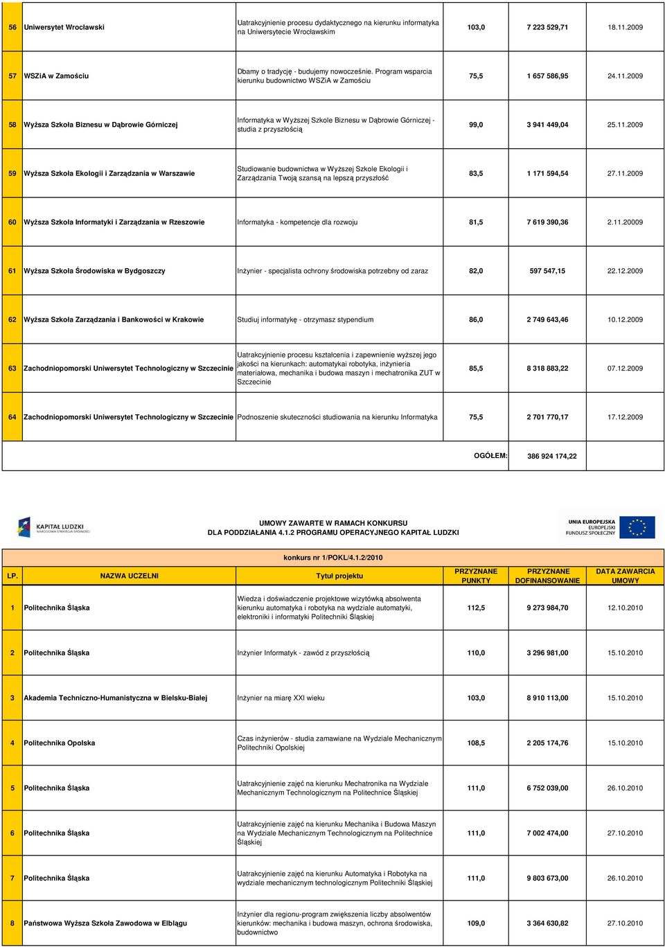 2009 58 WyŜsza Szkoła Biznesu w Dąbrowie Górniczej Informatyka w WyŜszej Szkole Biznesu w Dąbrowie Górniczej - studia z przyszłością 99,0 3 941 449,04 25.11.