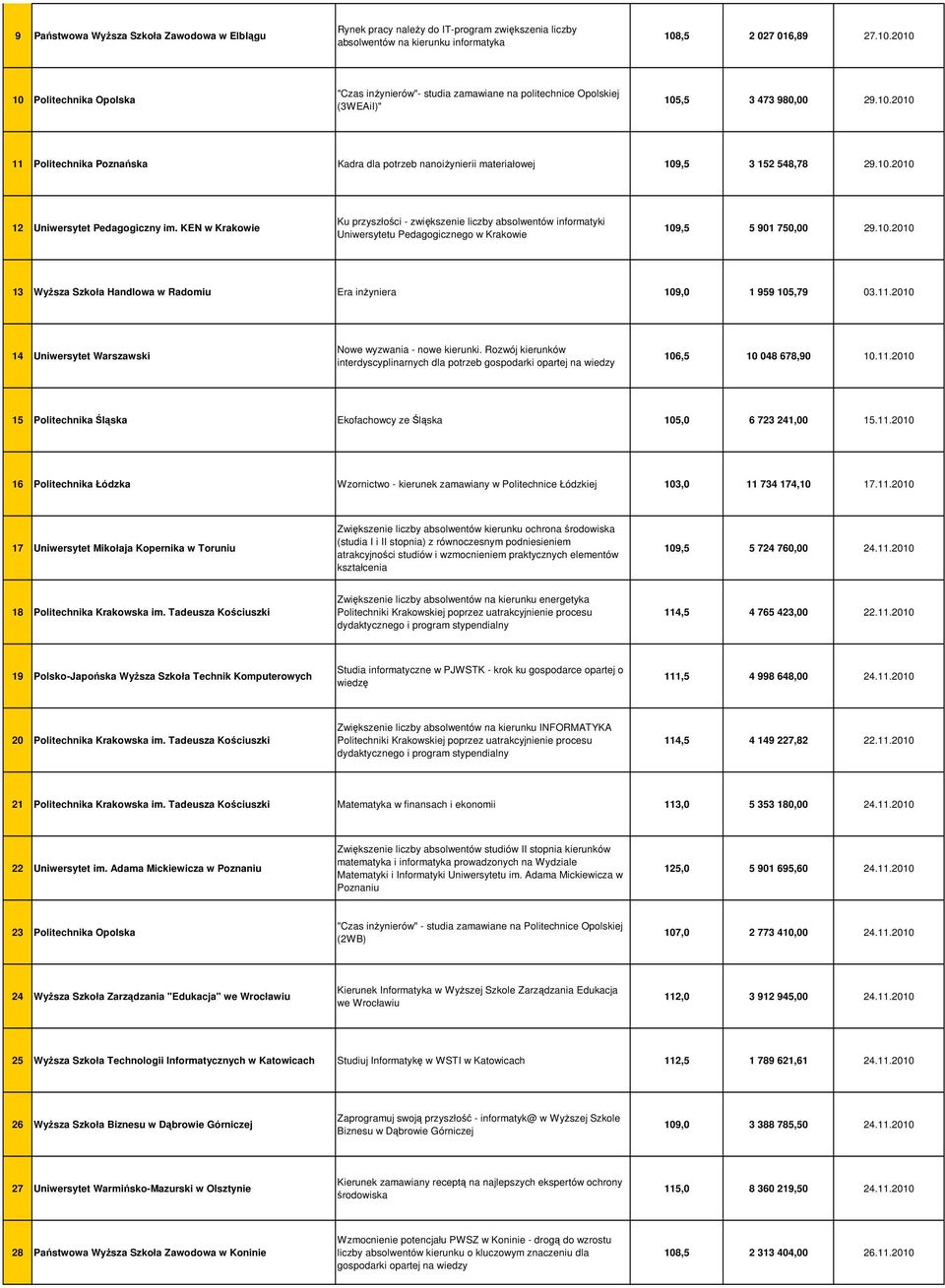 10.2010 12 Uniwersytet Pedagogiczny im. KEN w Krakowie Ku przyszłości - zwiększenie liczby absolwentów informatyki Uniwersytetu Pedagogicznego w Krakowie 109,5 5 901 750,00 29.10.2010 13 WyŜsza Szkoła Handlowa w Radomiu Era inŝyniera 109,0 1 959 105,79 03.