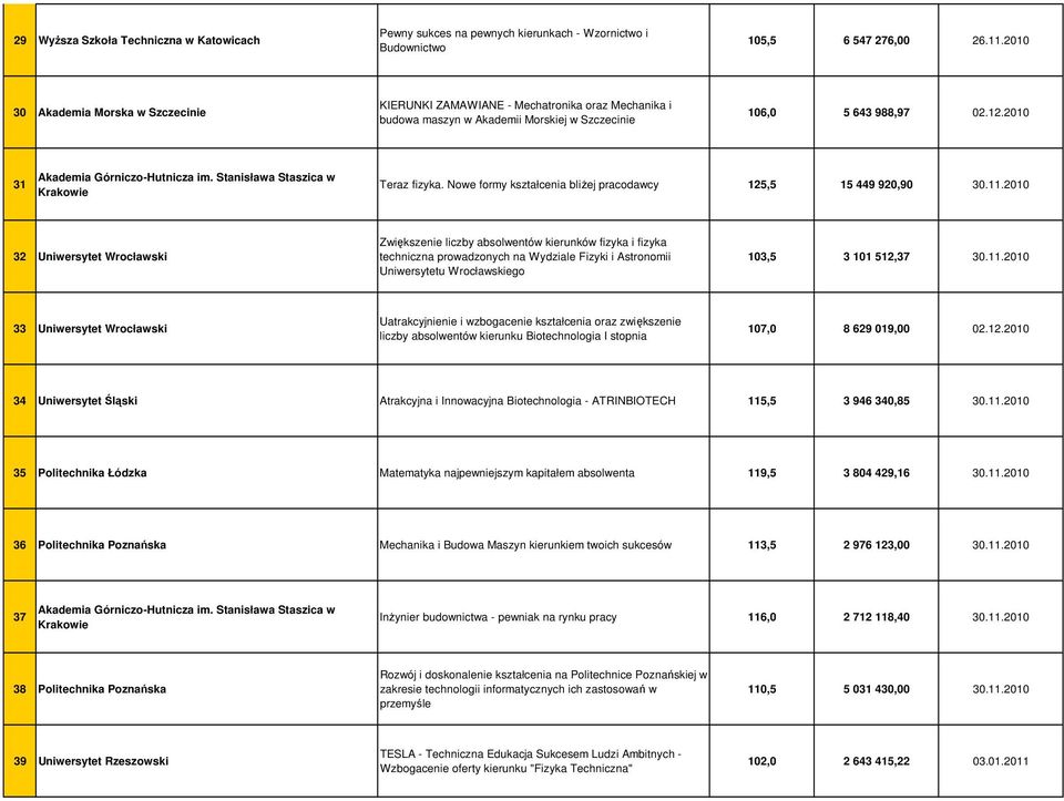 Stanisława Staszica w Krakowie Teraz fizyka. Nowe formy kształcenia bliŝej pracodawcy 125,5 15 449 920,90 30.11.