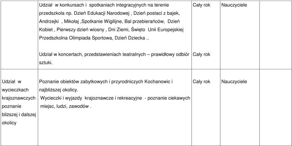 Unii Europejskiej Przedszkolna Olimpiada Sportowa, Dzień Dziecka.. Udział w koncertach, przedstawieniach teatralnych prawidłowy odbiór Cały rok sztuki.