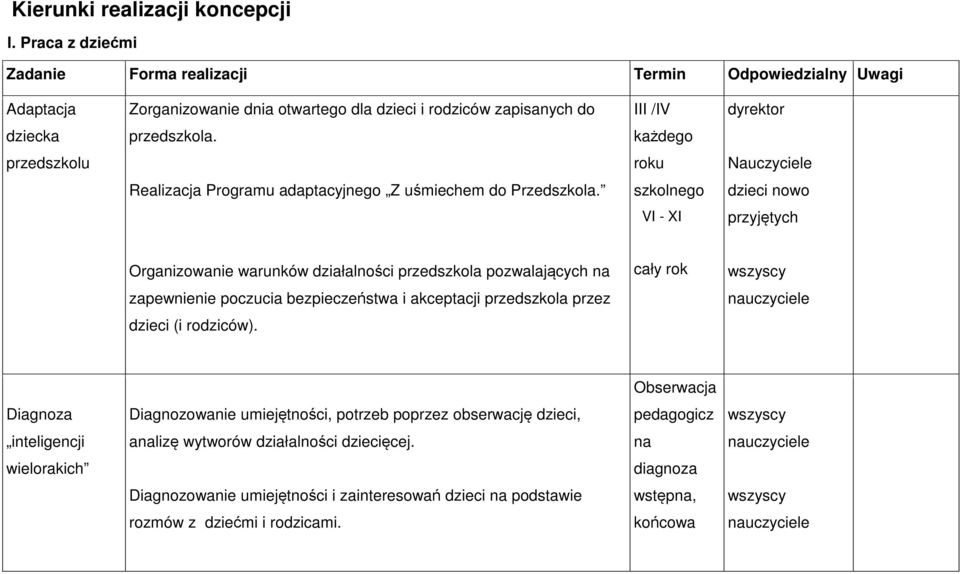 każdego przedszkolu roku Realizacja Programu adaptacyjnego Z uśmiechem do Przedszkola.