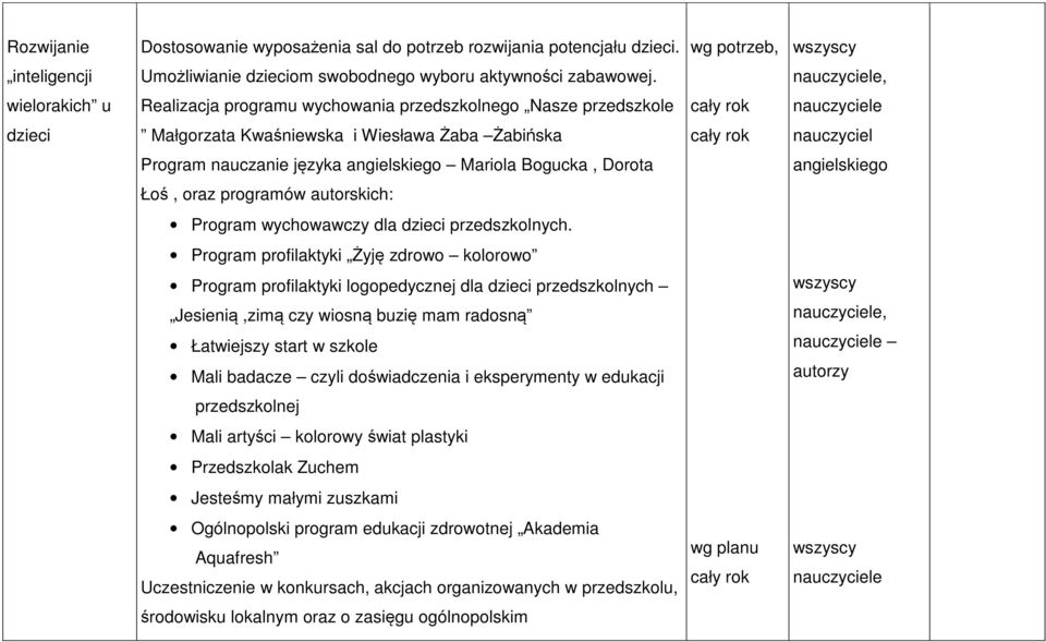 Bogucka, Dorota angielskiego Łoś, oraz programów autorskich: Program wychowawczy dla dzieci przedszkolnych.