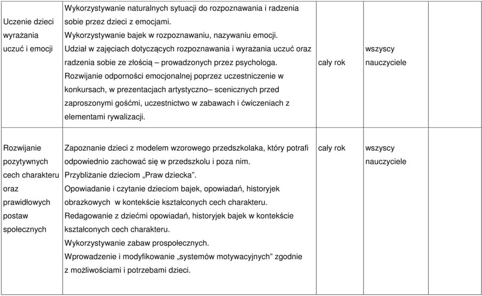 Rozwijanie odporności emocjonalnej poprzez uczestniczenie w konkursach, w prezentacjach artystyczno scenicznych przed zaproszonymi gośćmi, uczestnictwo w zabawach i ćwiczeniach z elementami