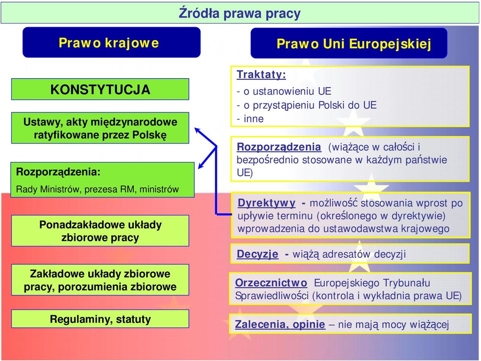 Rozporządzenia (wiążące w całości i bezpośrednio stosowane w każdym państwie UE) Dyrektywy - możliwość stosowania wprost po upływie terminu (określonego w dyrektywie) wprowadzenia