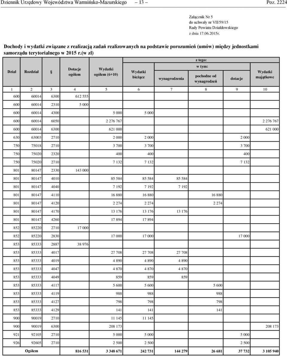 (w zł) Dział Rozdział Dotacje ogółem wynagrodzenia pochodne od wynagrodzeń 1 2 3 4 5 6 7 8 9 10 600 60014 6300 612 555 600 60014 2310 5 000 600 60014 4300 5 000 5 000 600 60014 6050 2 276 767 2 276