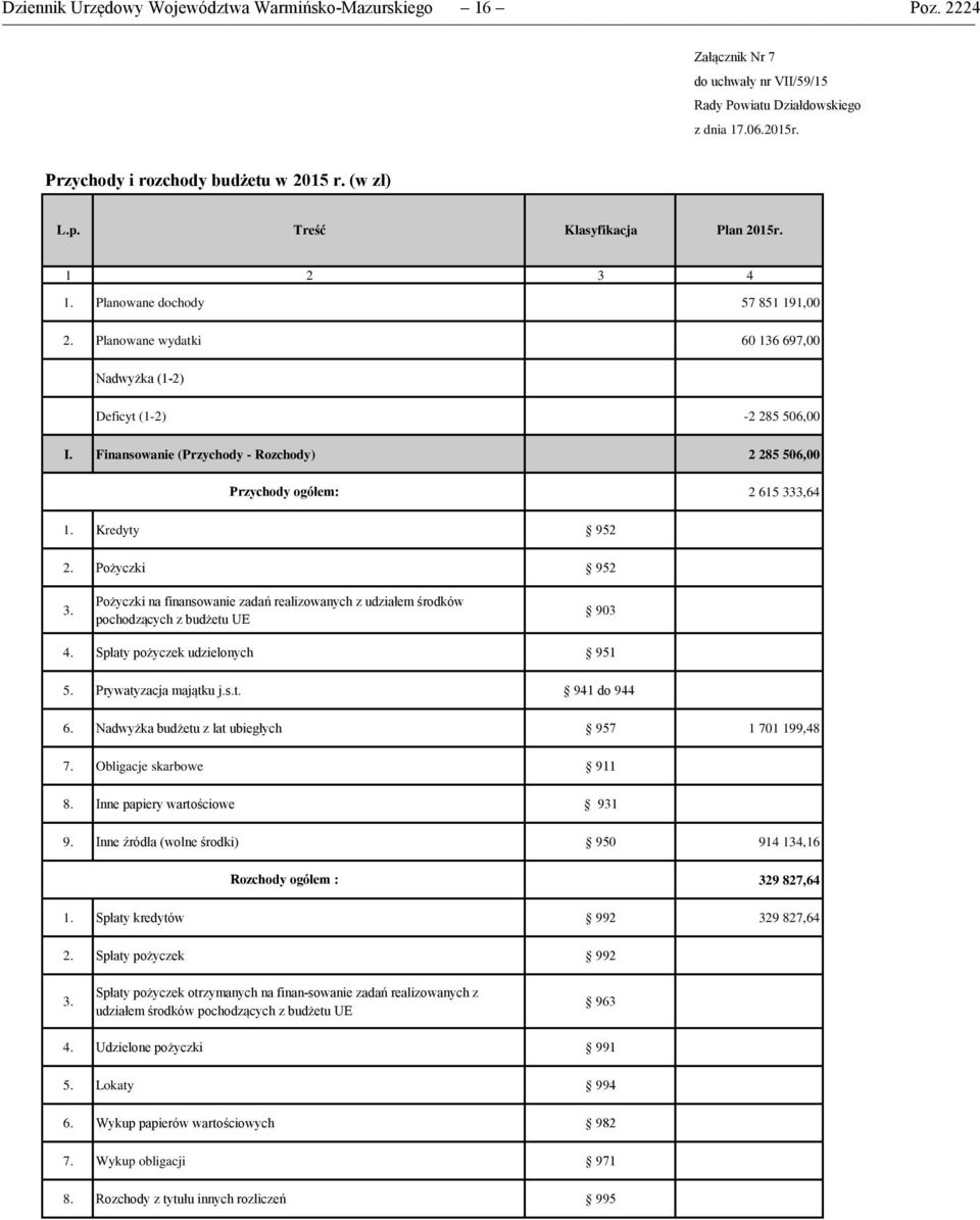 Kredyty 952 2. Pożyczki 952 3. Pożyczki na finansowanie zadań realizowanych z udziałem środków pochodzących z budżetu UE 903 4. Spłaty pożyczek udzielonych 951 5. Prywatyzacja majątku j.s.t. 941 do 944 6.