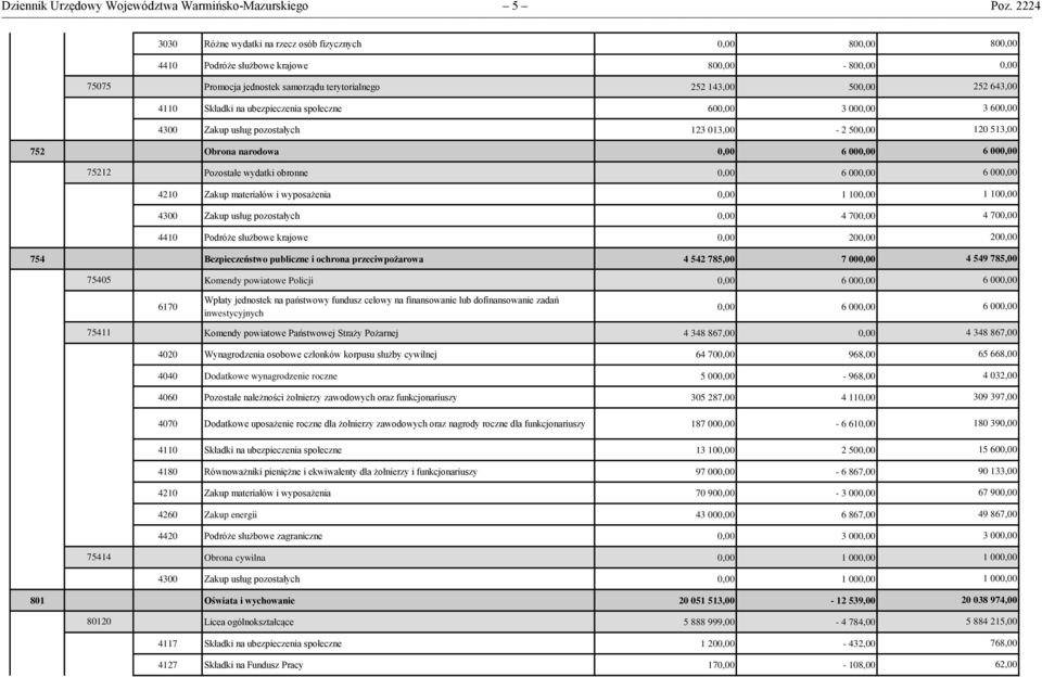 4110 Składki na ubezpieczenia społeczne 600,00 3 000,00 4300 Zakup usług pozostałych 123 013,00-2 500,00 752 Obrona narodowa 0,00 6 000,00 3 600,00 120 513,00 6 000,00 75212 Pozostałe wydatki obronne