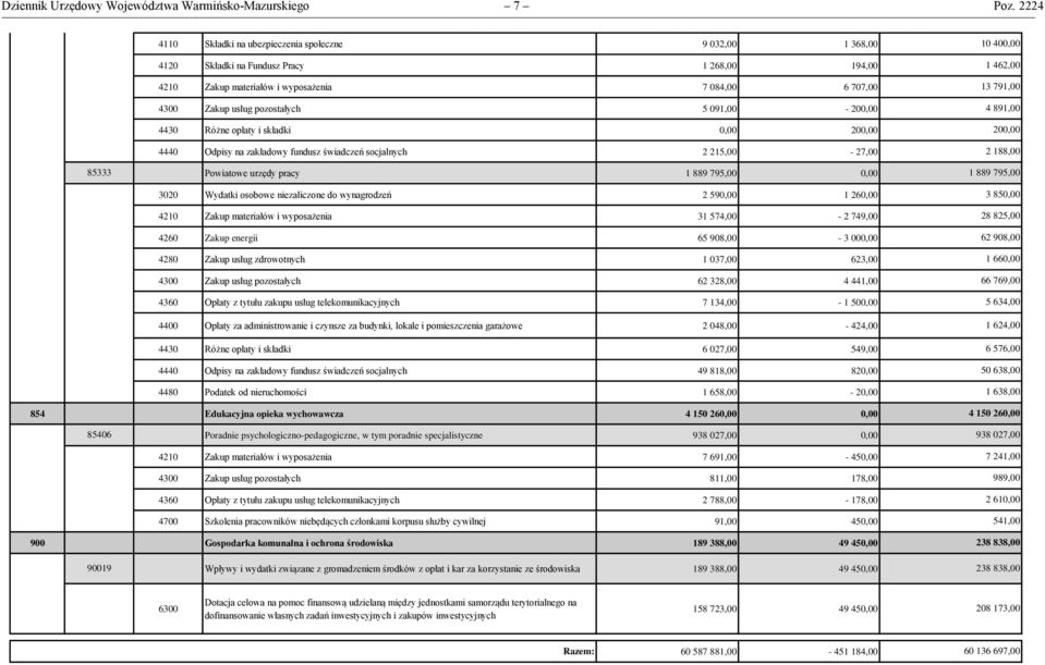 091,00-200,00 4430 Różne opłaty i składki 0,00 200,00 4440 Odpisy na zakładowy fundusz świadczeń socjalnych 2 215,00-27,00 10 400,00 1 462,00 13 791,00 4 891,00 200,00 2 188,00 85333 Powiatowe urzędy
