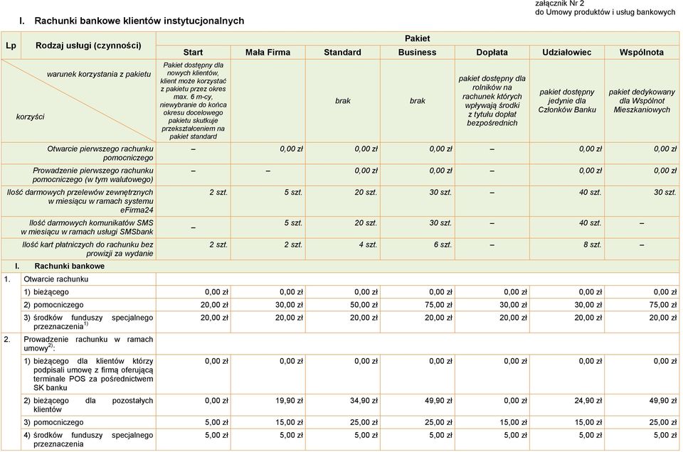 ramach usługi SMSbank Ilość kart płatniczych do rachunku bez prowizji za wydanie I. Rachunki bankowe 1.