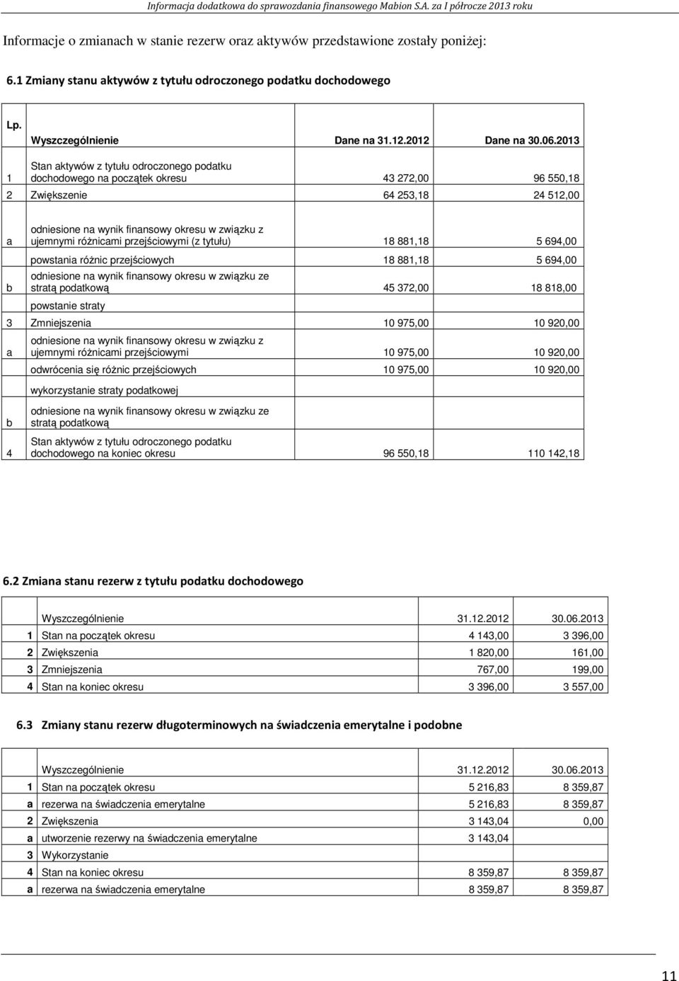 róŝnicami przejściowymi (z tytułu) 18 881,18 5 694,00 powstania róŝnic przejściowych 18 881,18 5 694,00 odniesione na wynik finansowy okresu w związku ze stratą podatkową 45 372,00 18 818,00