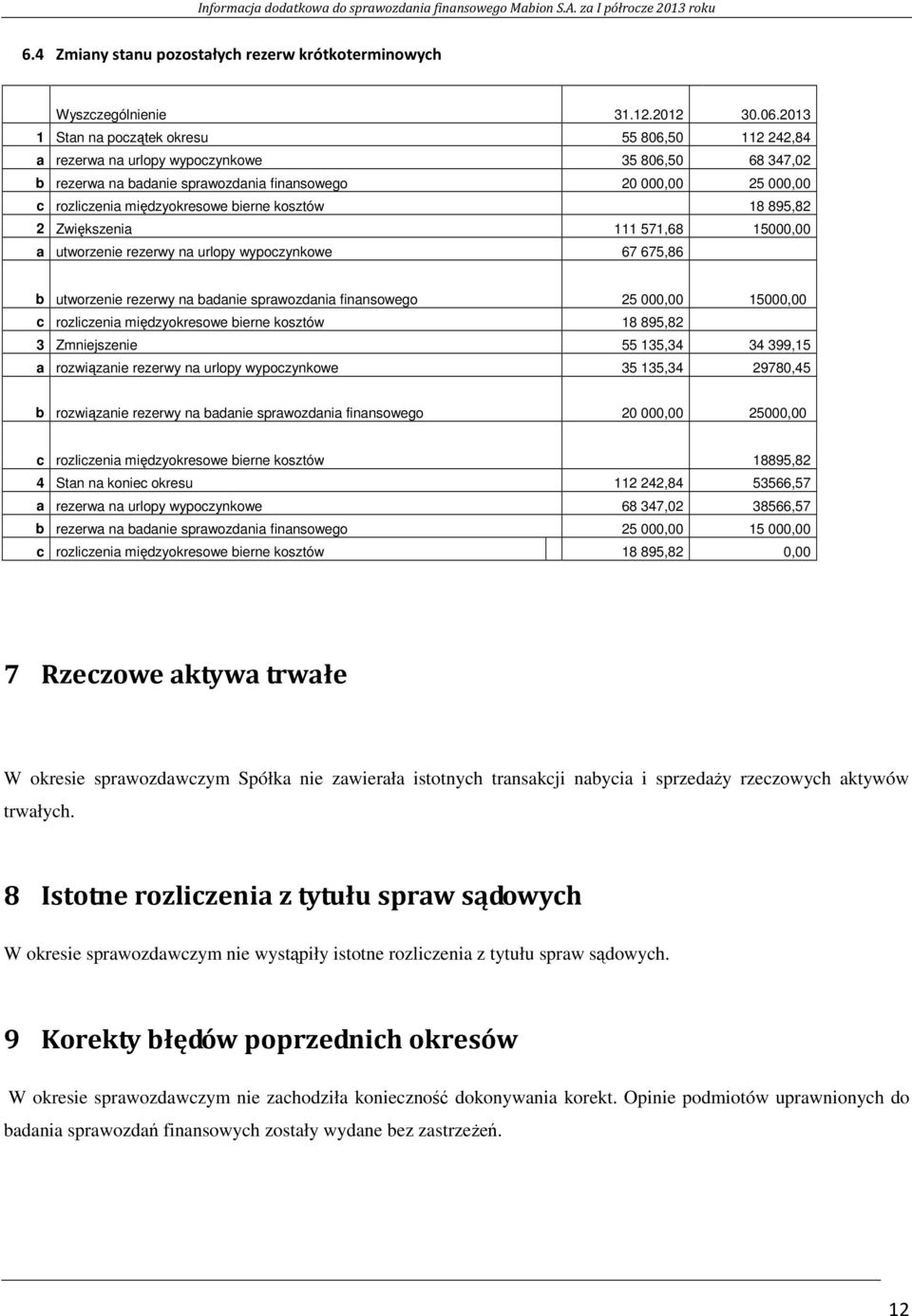 bierne kosztów 18 895,82 2 Zwiększenia 111 571,68 15000,00 a utworzenie rezerwy na urlopy wypoczynkowe 67 675,86 b utworzenie rezerwy na badanie sprawozdania finansowego 25 000,00 15000,00 c