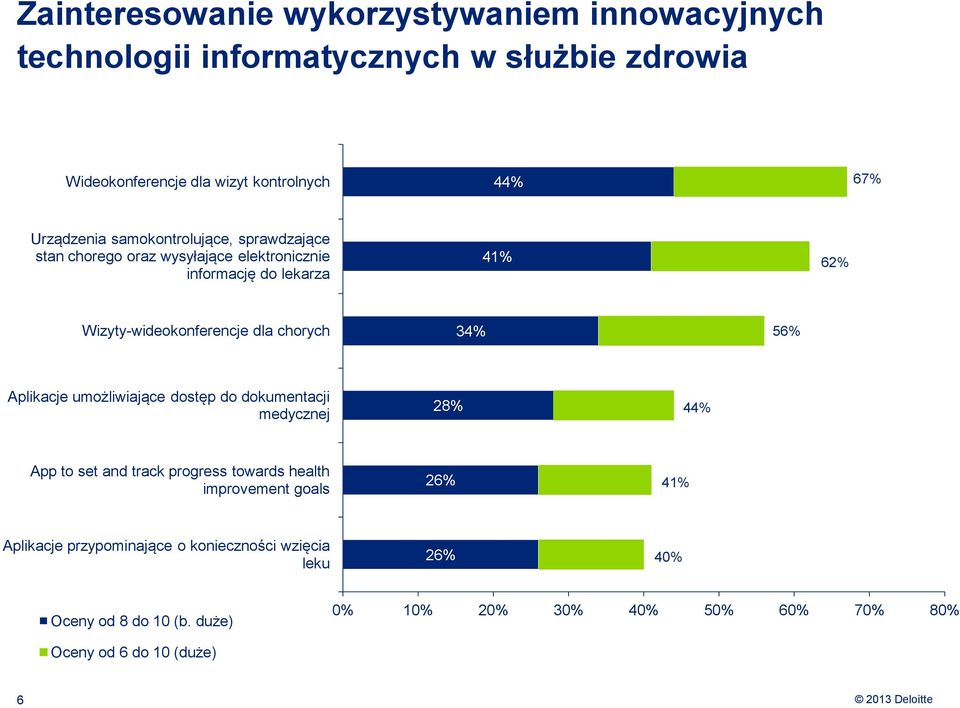 chorych 34% 56% Aplikacje umożliwiające dostęp do dokumentacji medycznej 28% 44% App to set and track progress towards health improvement goals