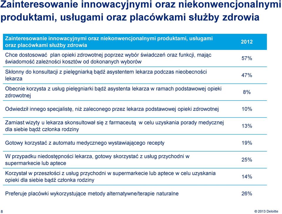 asystentem lekarza podczas nieobecności lekarza Obecnie korzysta z usług pielęgniarki bądź asystenta lekarza w ramach podstawowej opieki zdrowotnej 2012 57% 47% 8% Odwiedził innego specjalistę, niż