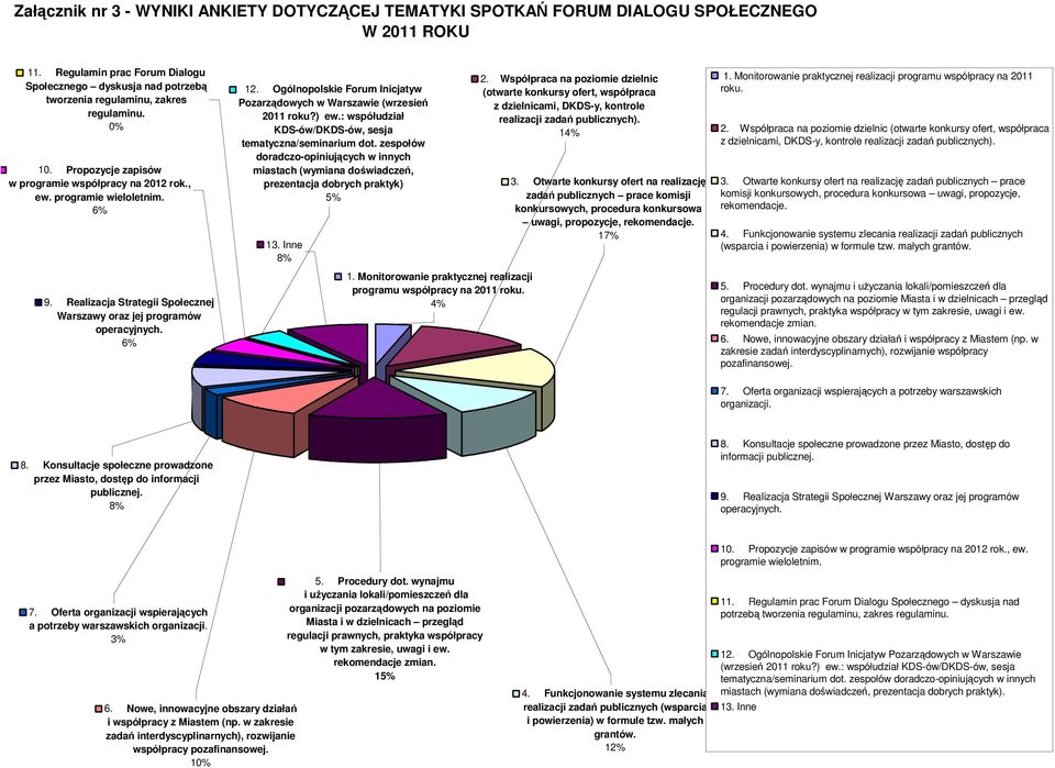 Realizacja Strategii Społecznej Warszawy oraz jej programów operacyjnych. 6% 12. Ogólnopolskie Forum Inicjatyw Pozarządowych w Warszawie (wrzesień 2011 roku?) ew.