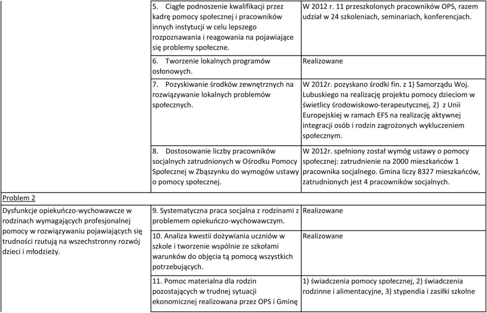 11 przeszkolonych pracowników OPS, razem udział w 24 szkoleniach, seminariach, konferencjach. W 2012r. pozyskano środki fin. z 1) Samorządu Woj.