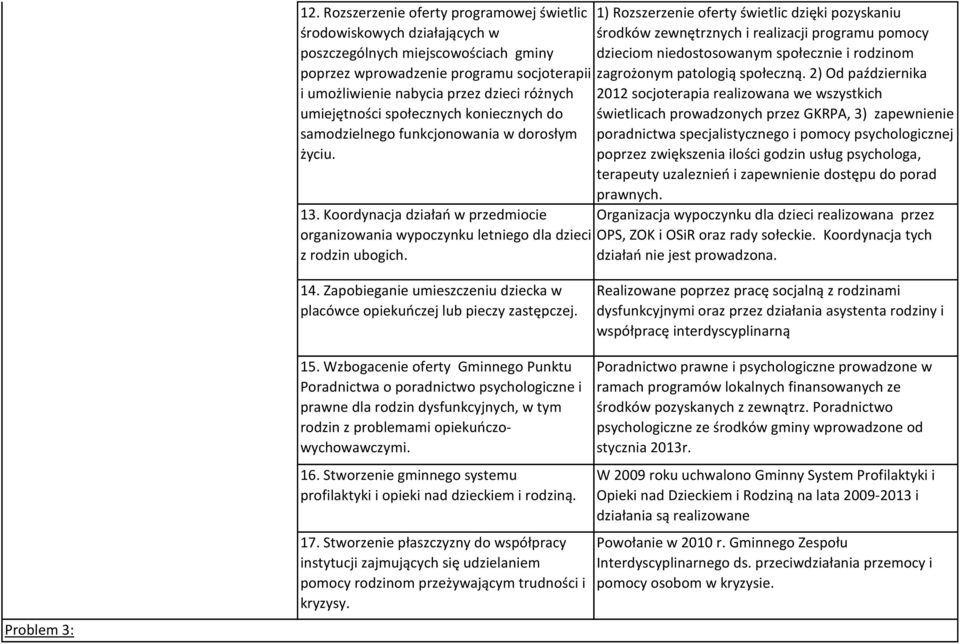 1) Rozszerzenie oferty świetlic dzięki pozyskaniu środków zewnętrznych i realizacji programu pomocy dzieciom niedostosowanym społecznie i rodzinom zagrożonym patologią społeczną.