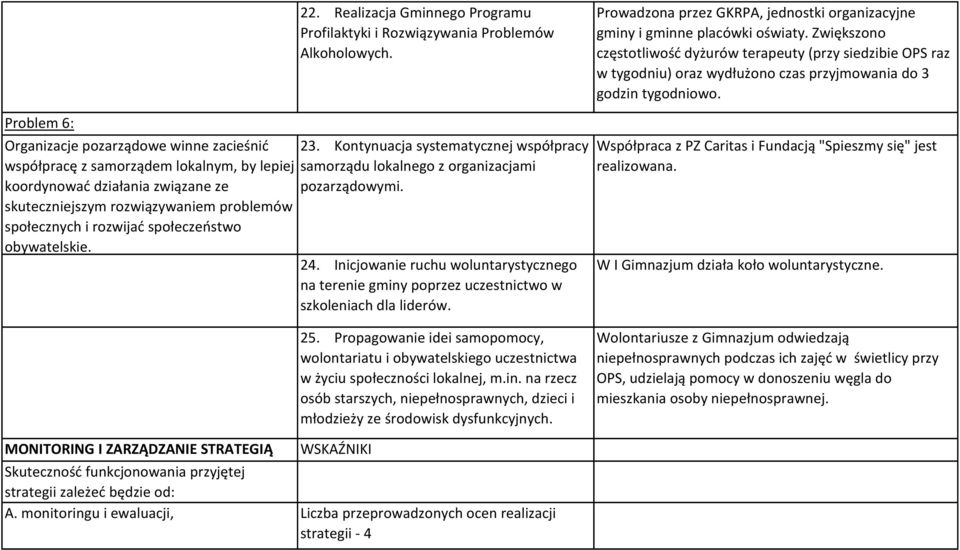 Kontynuacja systematycznej współpracy samorządu lokalnego z organizacjami pozarządowymi. 24. Inicjowanie ruchu woluntarystycznego na terenie gminy poprzez uczestnictwo w szkoleniach dla liderów. 25.