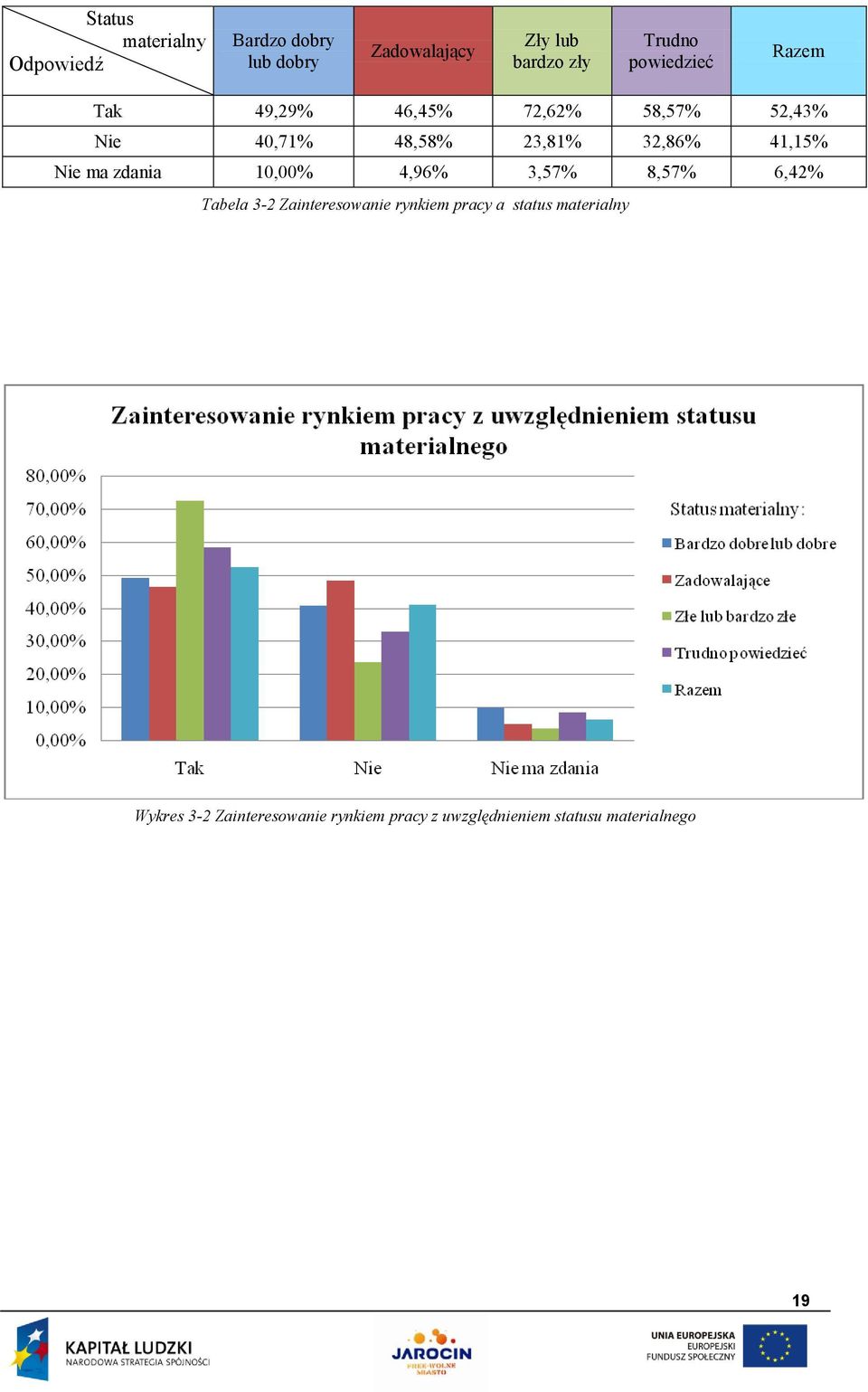 Nie ma zdania 10,00% 4,96% 3,57% 8,57% 6,42% Tabela 3-2 Zainteresowanie rynkiem pracy a