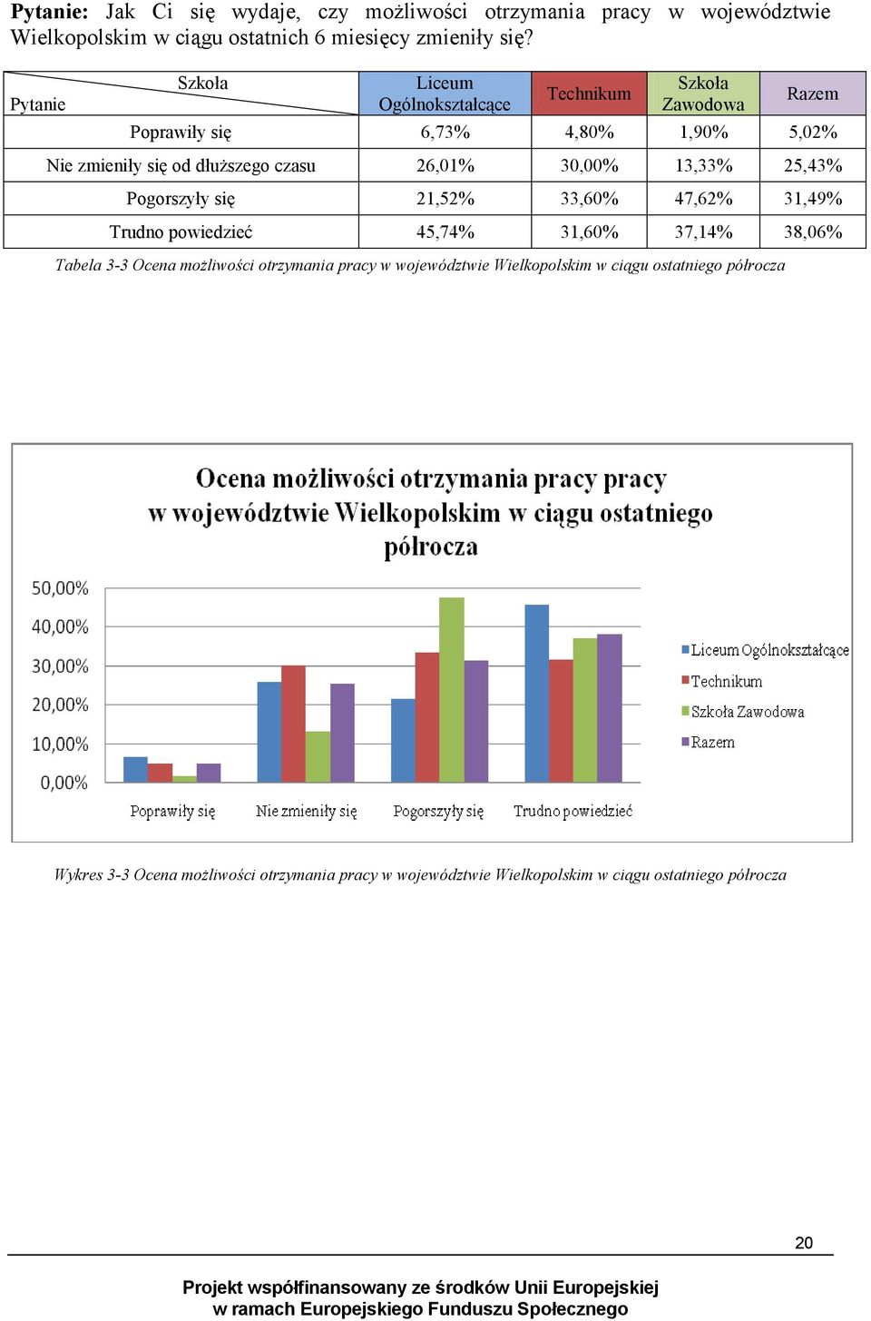 47,62% 31,49% Trudno powiedzieć 45,74% 31,60% 37,14% 38,06% Tabela 3-3 Ocena możliwości otrzymania pracy w województwie