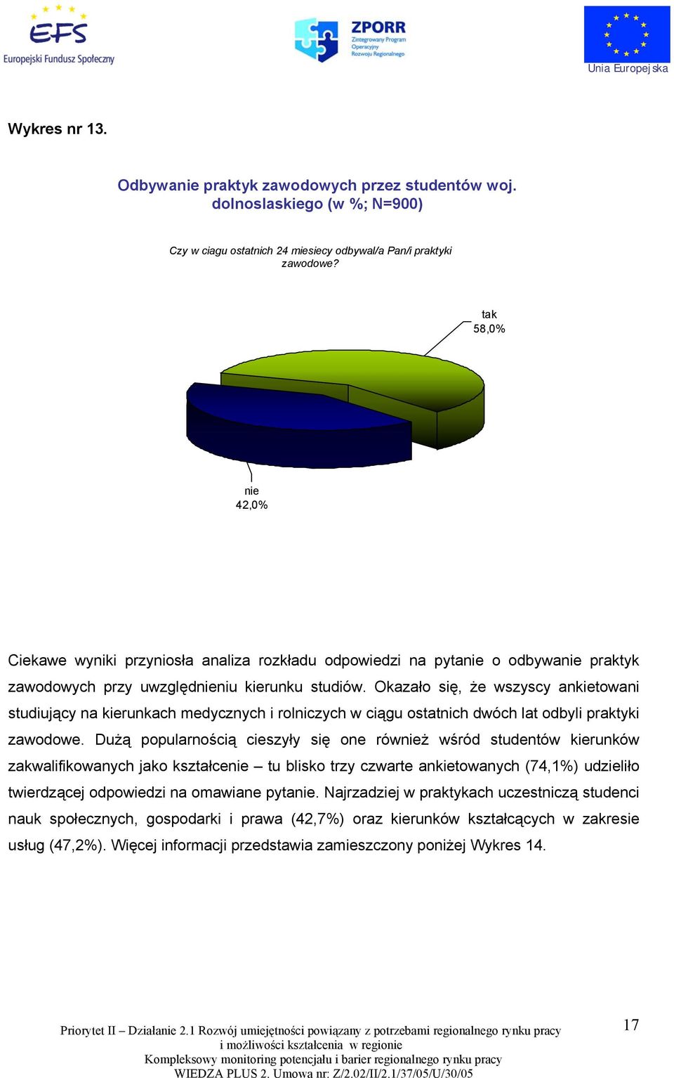 Okazało się, że wszyscy ankietowani studiujący na kierunkach medycznych i rolniczych w ciągu ostatnich dwóch lat odbyli praktyki zawodowe.