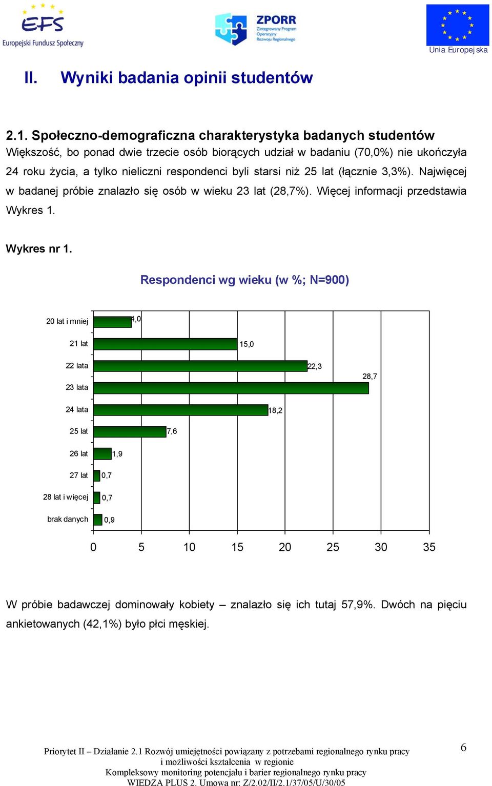 respondenci byli starsi niż 25 lat (łącznie 3,3%). Najwięcej w badanej próbie znalazło się osób w wieku 23 lat (28,7%). Więcej informacji przedstawia Wykres 1. Wykres nr 1.