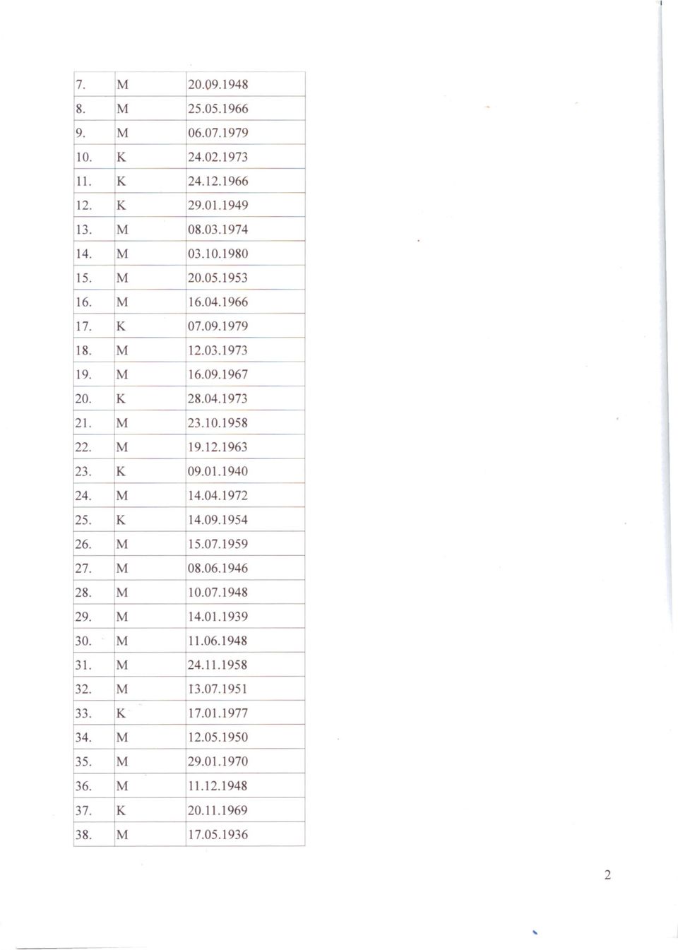 1974 03.10.1980 23.10.1958 16.09.1967 14.01.1939 11.06.1948 15.07.1959 10.07.1948 13.07.1951 16.