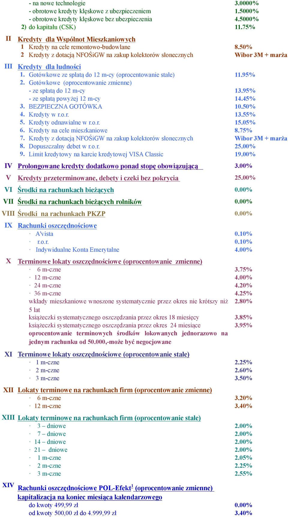 Gotówkowe ze spłatą do 12 m-cy (oprocentowanie stałe) 11.95% 2. Gotówkowe (oprocentowanie zmienne) - ze spłatą do 12 m-cy 13.95% - ze spłatą powyżej 12 m-cy 14.45% 3. BEZPIECZNA GOTÓWKA 10.50% 4.