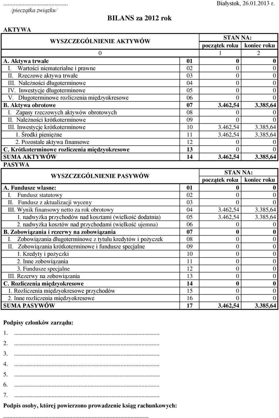 Zapasy rzeczowych aktywów obrotowych 08 0 0 II. Należności krótkoterminowe 09 0 0 III. Inwestycje krótkoterminowe 10 3.462,54 3.385,64 1. Środki pieniężne 11 3.462,54 3.385,64 2.