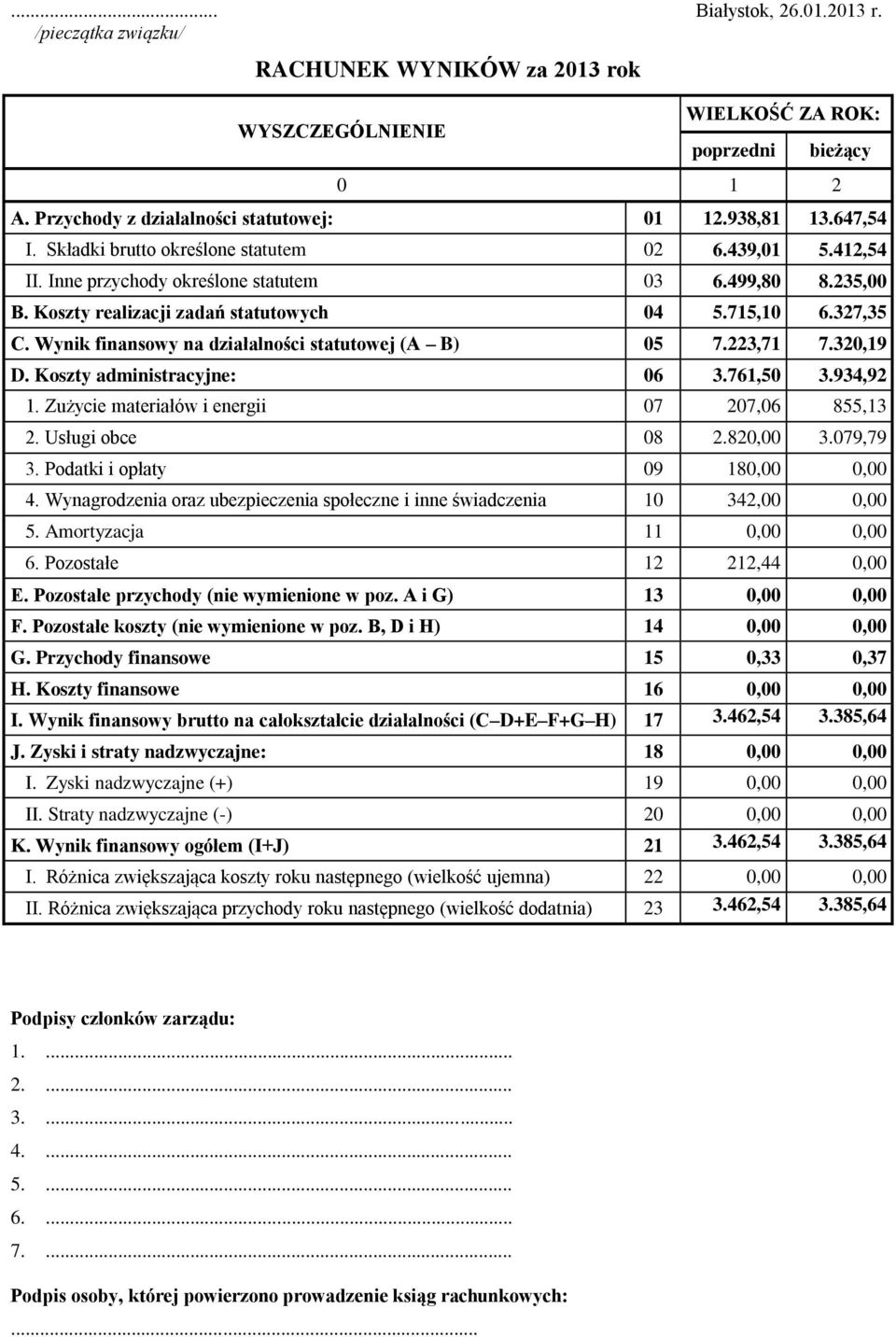 Wynik finansowy na działalności statutowej (A B) 05 7.223,71 7.320,19 D. Koszty administracyjne: 06 3.761,50 3.934,92 1. Zużycie materiałów i energii 07 207,06 855,13 2. Usługi obce 08 2.820,00 3.