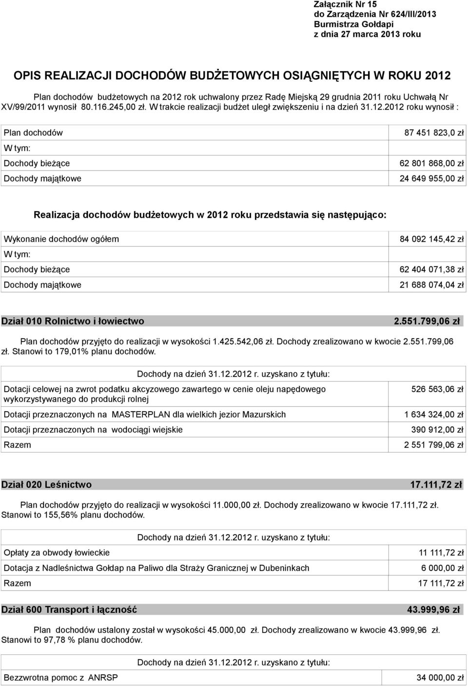 2012 roku wynosił : Plan dochodów W tym: Dochody bieżące Dochody majątkowe 87 451 823,0 zł 62 801 868,00 zł 24 649 955,00 zł Realizacja dochodów budżetowych w 2012 roku przedstawia się następująco: