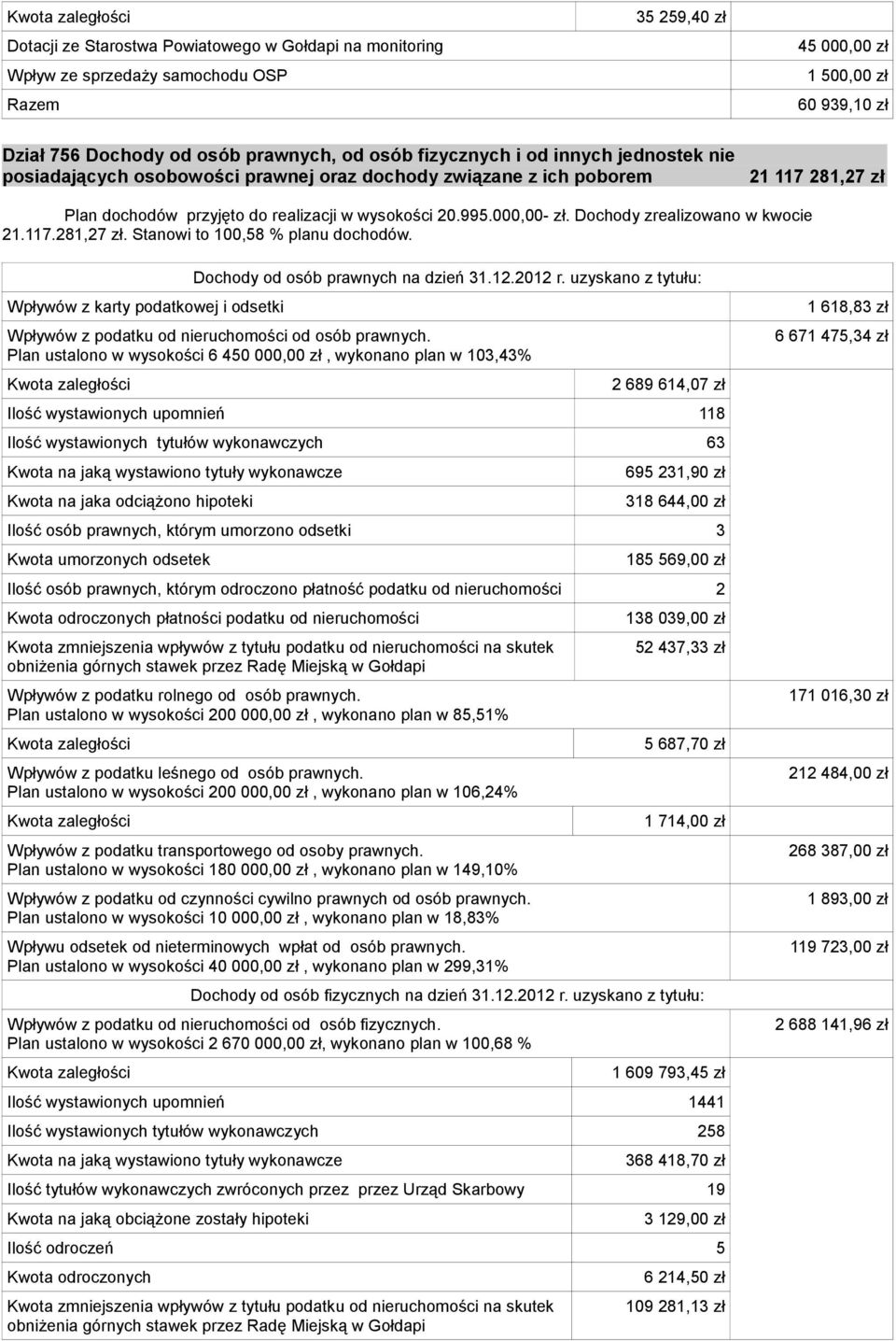 Dochody zrealizowano w kwocie 21.117.281,27 zł. Stanowi to 100,58 % planu dochodów. Wpływów z karty podatkowej i odsetki Dochody od osób prawnych na dzień 31.12.2012 r.