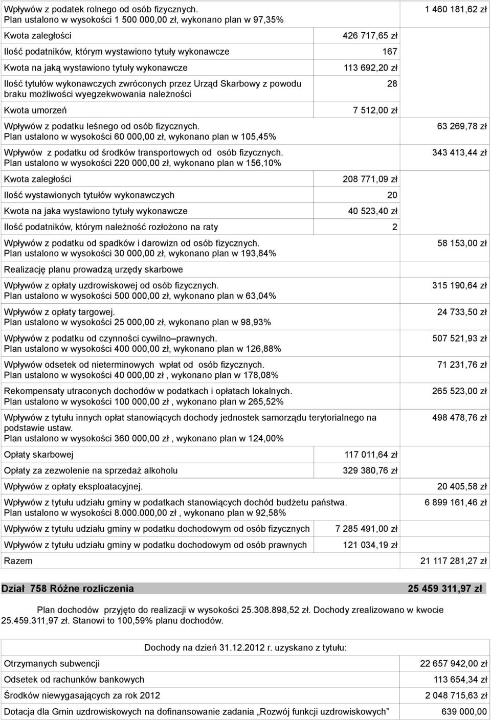 wykonawczych zwróconych przez Urząd Skarbowy z powodu braku możliwości wyegzekwowania należności Kwota umorzeń Wpływów z podatku leśnego od osób fizycznych.