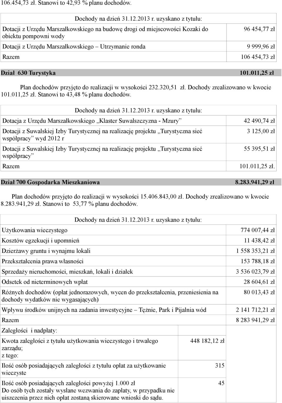 454,73 zł 101.011,25 zł Plan dochodów przyjęto do realizacji w wysokości 232.320,51 zł. Dochody zrealizowano w kwocie 101.011,25 zł. Stanowi to 43,48 % planu dochodów.