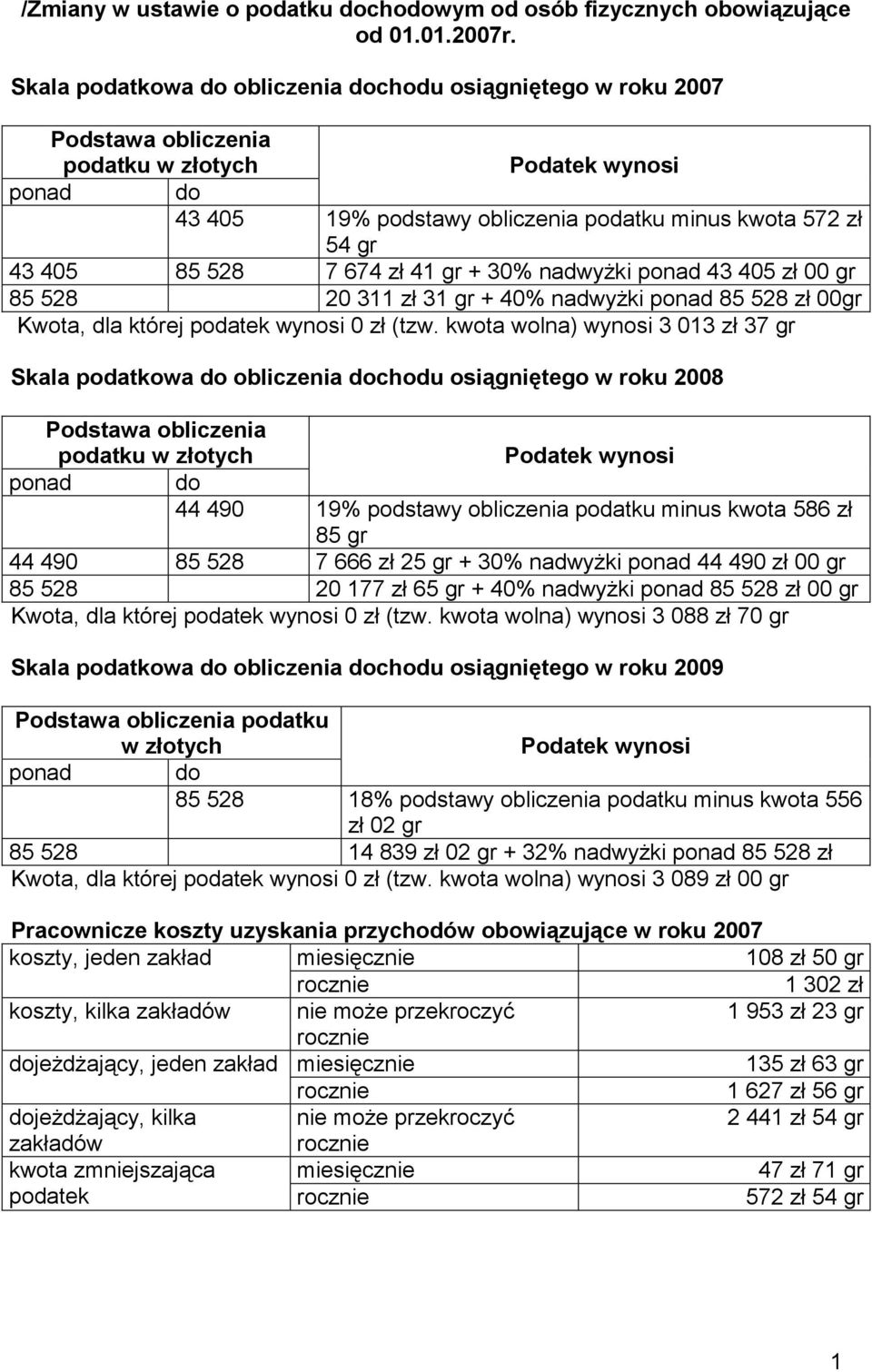 528 7 674 zł 41 gr + 30% nadwyŝki ponad 43 405 zł 00 gr 85 528 20 311 zł 31 gr + 40% nadwyŝki ponad 85 528 zł 00gr Kwota, dla której podatek wynosi 0 zł (tzw.