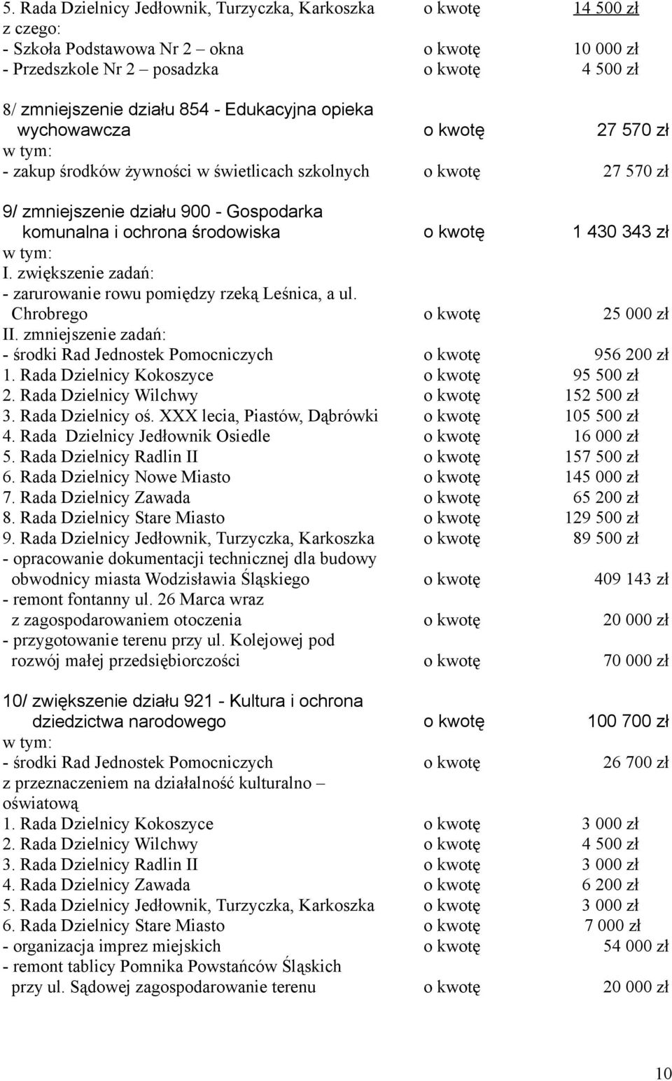 zmniejszenie zadań: - środki Rad Jednostek Pomocniczych 1. Rada Dzielnicy Kokoszyce 2. Rada Dzielnicy Wilchwy 3. Rada Dzielnicy oś. XXX lecia, Piastów, Dąbrówki 4. Rada Dzielnicy Jedłownik Osiedle 5.