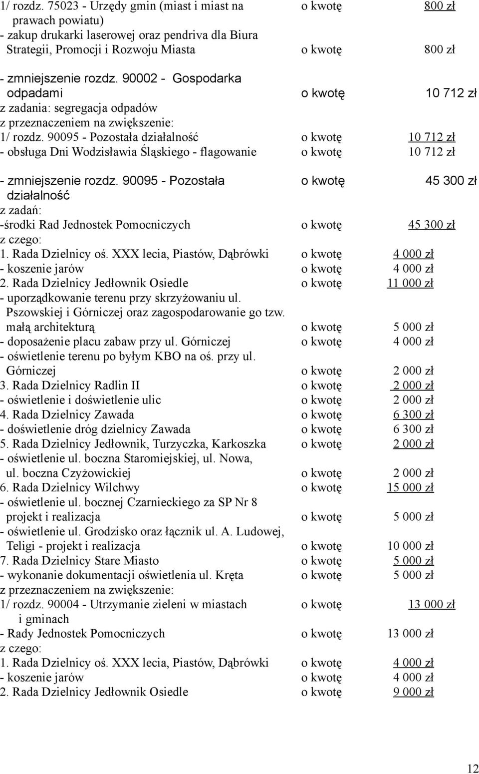 90095 - Pozostała działalność - obsługa Dni Wodzisławia Śląskiego - flagowanie - zmniejszenie rozdz. 90095 - Pozostała działalność z zadań: -środki Rad Jednostek Pomocniczych 1. Rada Dzielnicy oś.