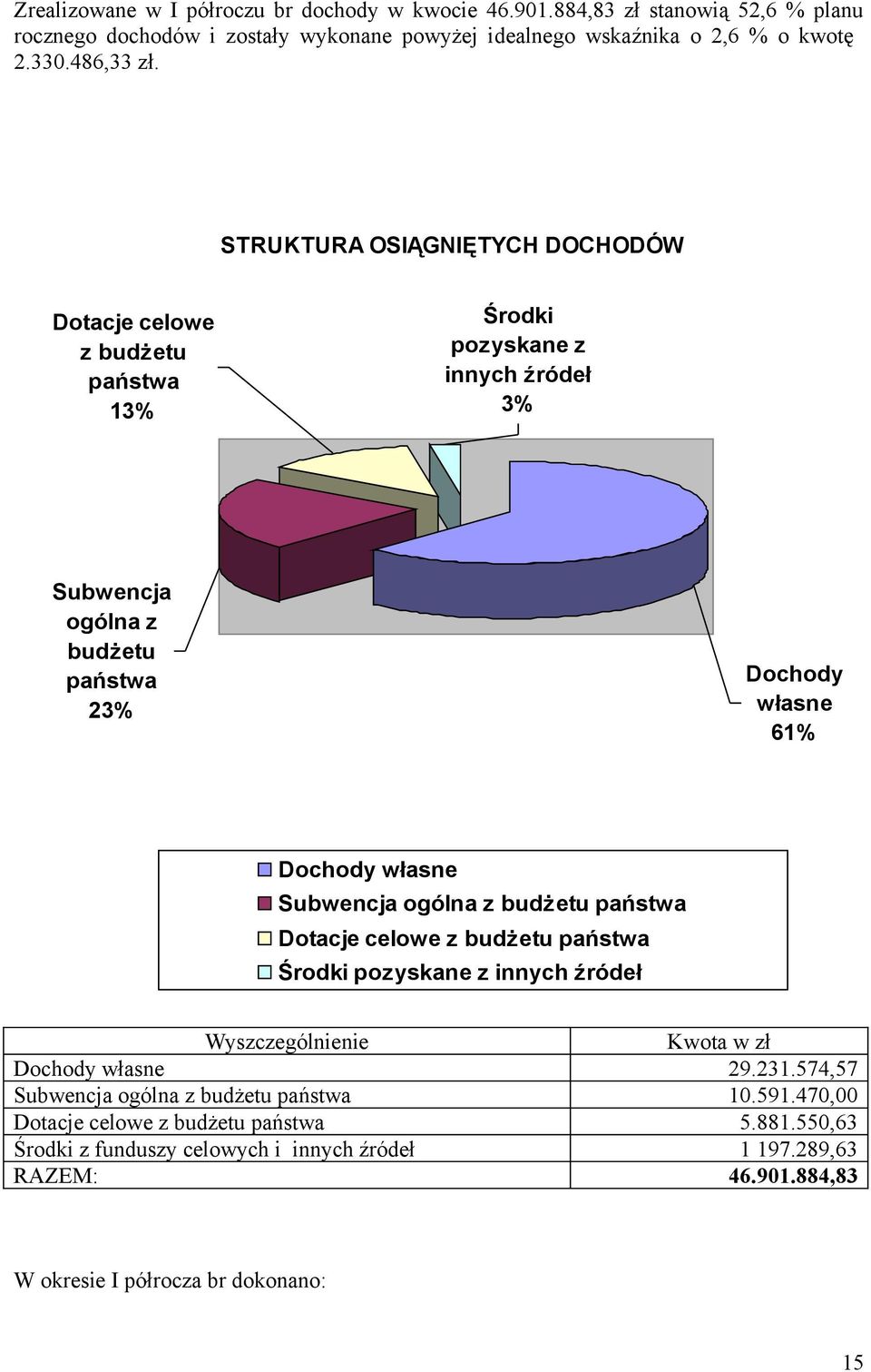 Subwencja ogólna z budżetu państwa Dotacje celowe z budżetu państwa Środki pozyskane z innych źródeł Wyszczególnienie Kwota w zł Dochody własne 29.231.