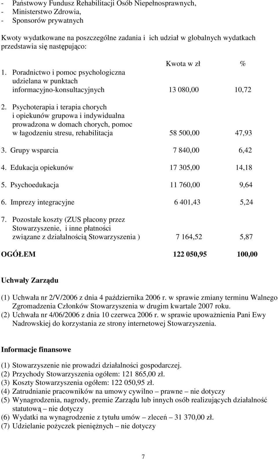 Psychoterapia i terapia chorych i opiekunów grupowa i indywidualna prowadzona w domach chorych, pomoc w łagodzeniu stresu, rehabilitacja 58 500,00 47,93 3. Grupy wsparcia 7 840,00 6,42 4.