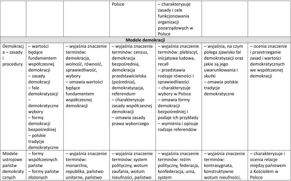 demokracji monarchia, republika, państwo unitarne, państwo Modele demokracji cenzus, demokracja bezpośrednia, demokracja przedstawicielska (pośrednia), demokratyzacja, referendum zasady współczesnej