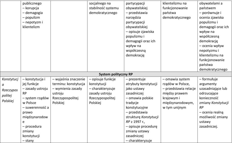 konstytucji zasady ustroju Rzeczypospolitej Polskiej partycypacji obywatelskiej narzędzia partycypacji obywatelskiej opisuje zjawiska populizmu i demagogii oraz ich wpływ na współczesną demokrację