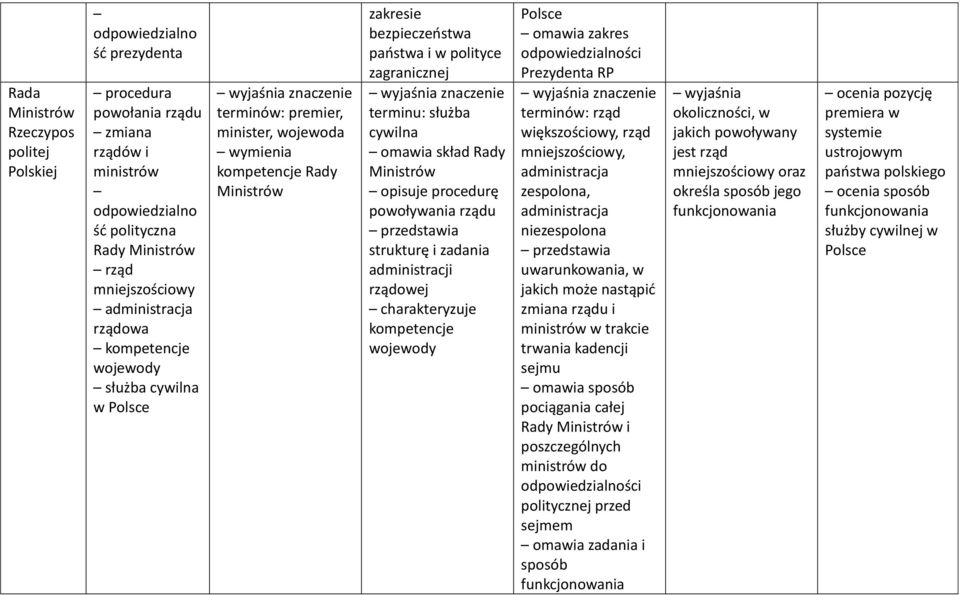 omawia skład Rady Ministrów opisuje procedurę powoływania rządu strukturę i zadania administracji rządowej kompetencje wojewody omawia zakres odpowiedzialności Prezydenta RP rząd większościowy, rząd