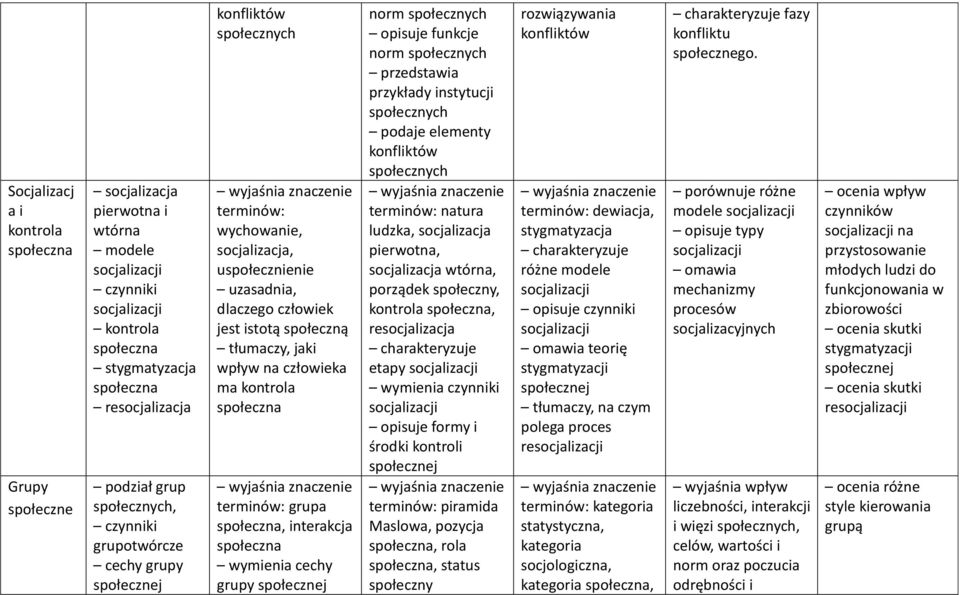 społeczna, interakcja społeczna wymienia cechy grupy j norm opisuje funkcje norm przykłady instytucji podaje elementy konfliktów natura ludzka, socjalizacja pierwotna, socjalizacja wtórna, porządek