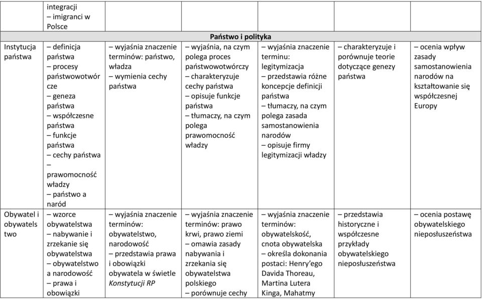 wyjaśnia, na czym polega proces państwowotwórczy cechy opisuje funkcje tłumaczy, na czym polega prawomocność władzy prawo krwi, prawo ziemi omawia zasady nabywania i zrzekania się obywatelstwa