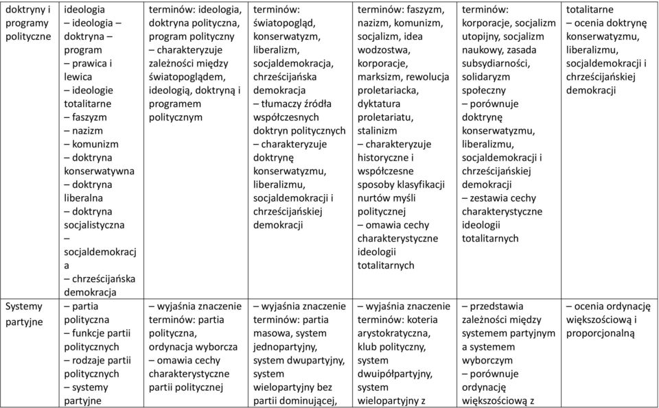 polityczny zależności między światopoglądem, ideologią, doktryną i programem politycznym partia polityczna, ordynacja wyborcza omawia cechy charakterystyczne partii politycznej światopogląd,