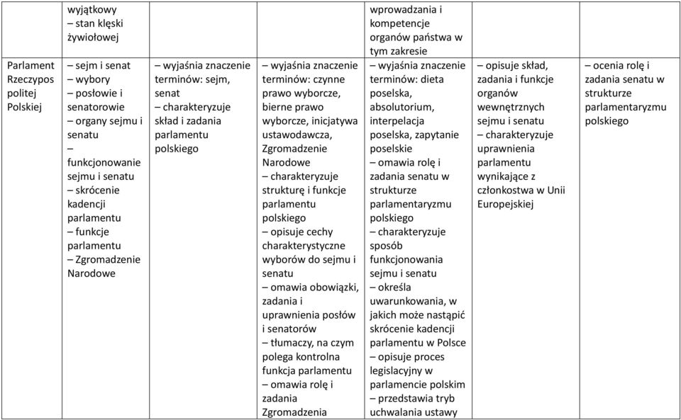 funkcje parlamentu polskiego opisuje cechy charakterystyczne wyborów do sejmu i senatu omawia obowiązki, zadania i uprawnienia posłów i senatorów tłumaczy, na czym polega kontrolna funkcja parlamentu