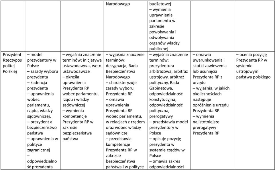 Prezydenta RP w zakresie bezpieczeństwa Narodowego desygnacja, Rada Bezpieczeństwa Narodowego zasady wyboru Prezydenta RP omawia uprawnienia Prezydenta RP wobec parlamentu, w relacjach z rządem oraz