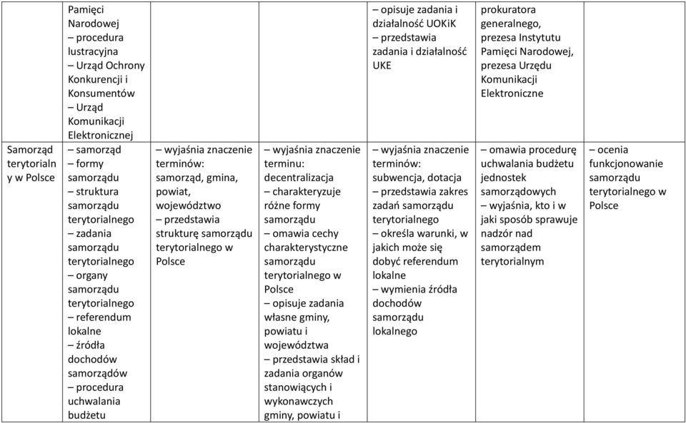 terytorialnego w terminu: decentralizacja różne formy samorządu omawia cechy charakterystyczne samorządu terytorialnego w opisuje zadania własne gminy, powiatu i województwa skład i zadania organów