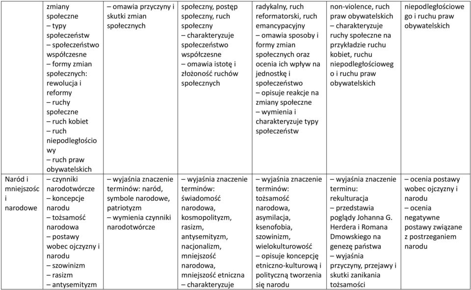 narodotwórcze społeczny, postęp społeczny, ruch społeczny społeczeństwo współczesne omawia istotę i złożoność ruchów świadomość narodowa, kosmopolityzm, rasizm, antysemityzm, nacjonalizm, mniejszość